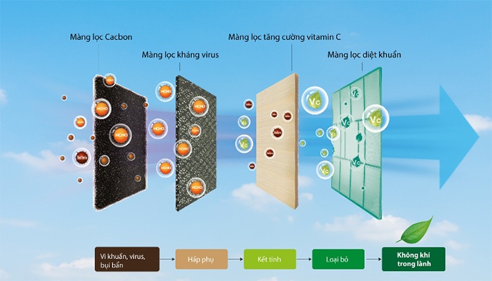 Công nghệ kháng khuẩn khử mùi trên điều hòa Casper GH-09TL32